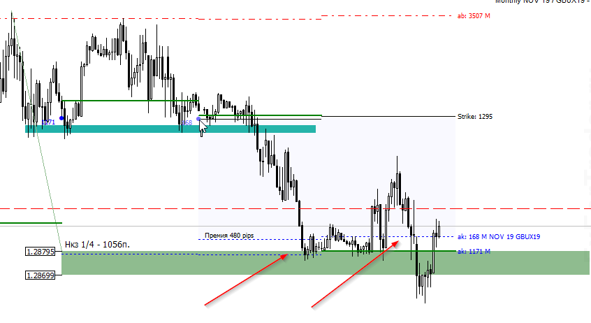 GBP/USD. Ситуация на рынке